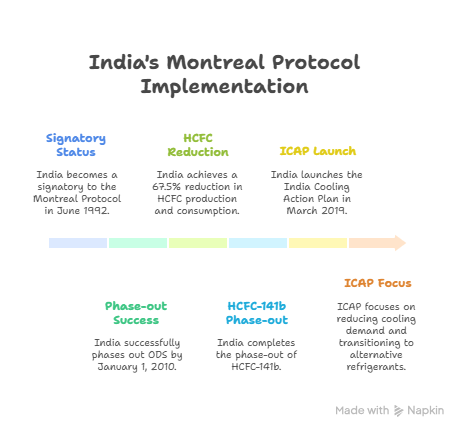 Montreal Protocol Implementation